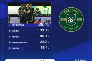 中超第18轮传球成功率榜：浙江队最高，泰山第二、国安第三