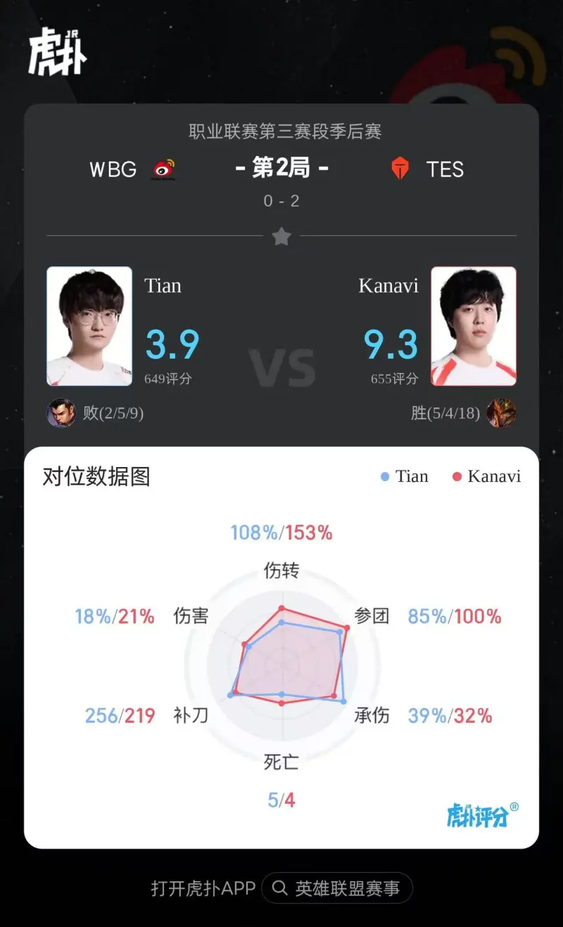 开云体育官方网站登陆-Kanavi使用皇子打出5/4/18战绩，斩获TES对阵WBG第二局MVP