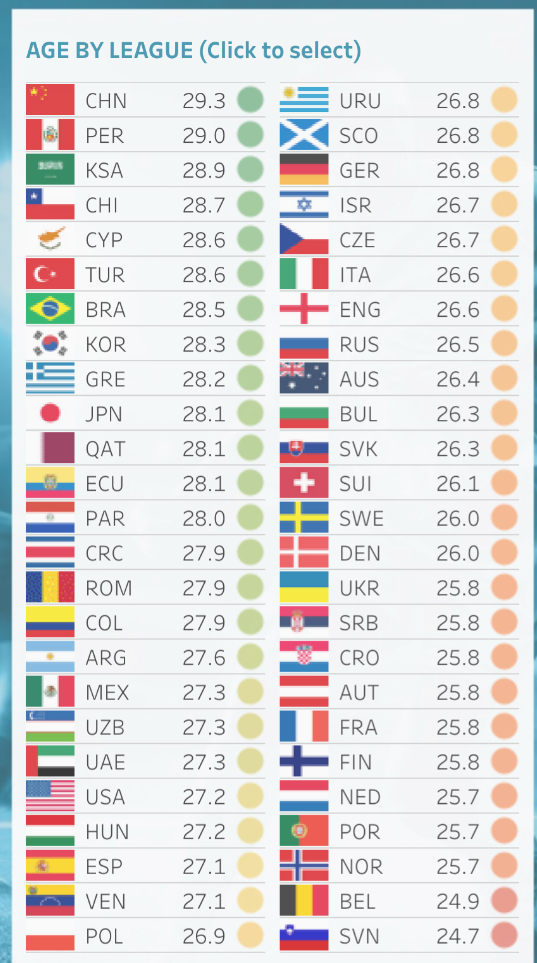 开云体育平台-足球天文台：中超球员平均年龄全球最高，意甲平均身高登顶